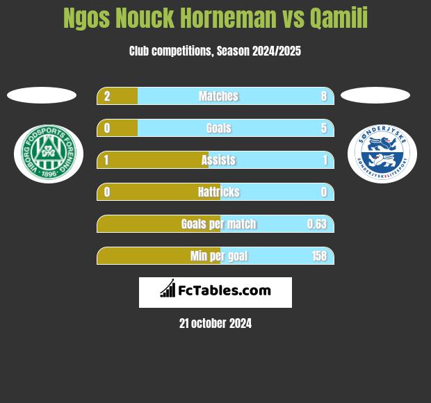 Ngos Nouck Horneman vs Qamili h2h player stats