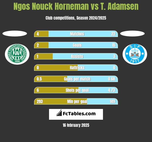 Ngos Nouck Horneman vs T. Adamsen h2h player stats