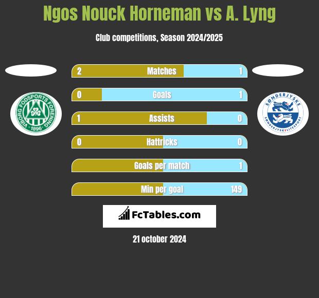 Ngos Nouck Horneman vs A. Lyng h2h player stats