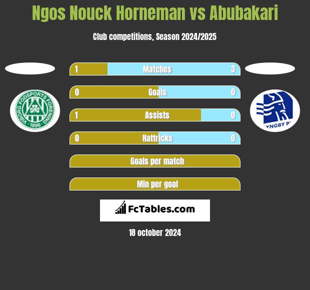 Ngos Nouck Horneman vs Abubakari h2h player stats