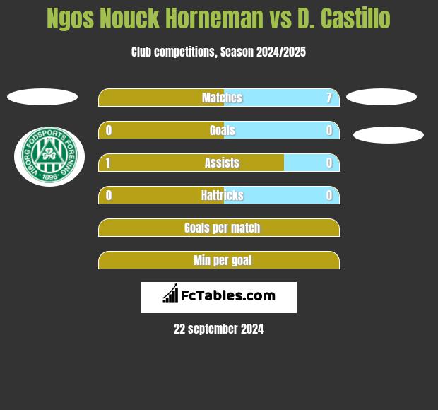 Ngos Nouck Horneman vs D. Castillo h2h player stats