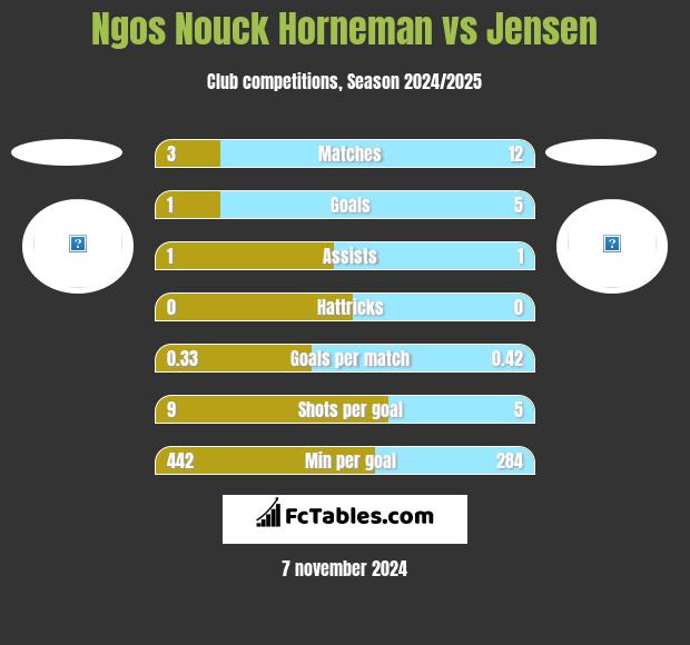 Ngos Nouck Horneman vs Jensen h2h player stats