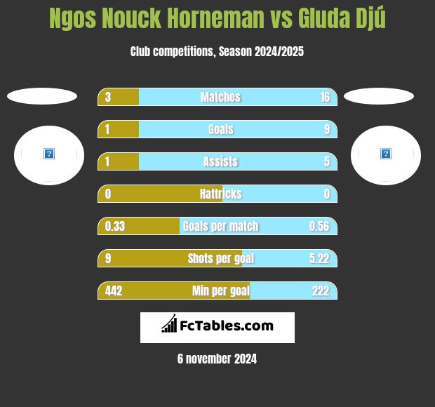 Ngos Nouck Horneman vs Gluda Djú h2h player stats