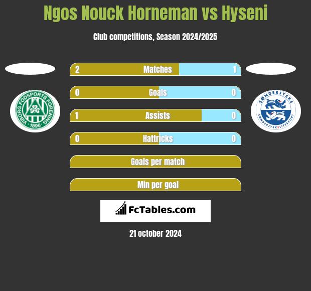 Ngos Nouck Horneman vs Hyseni h2h player stats