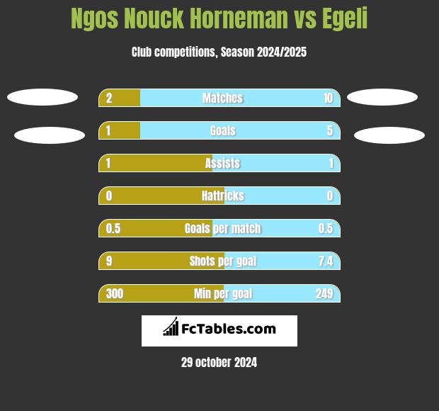 Ngos Nouck Horneman vs Egeli h2h player stats