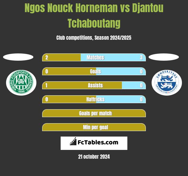 Ngos Nouck Horneman vs Djantou Tchaboutang h2h player stats