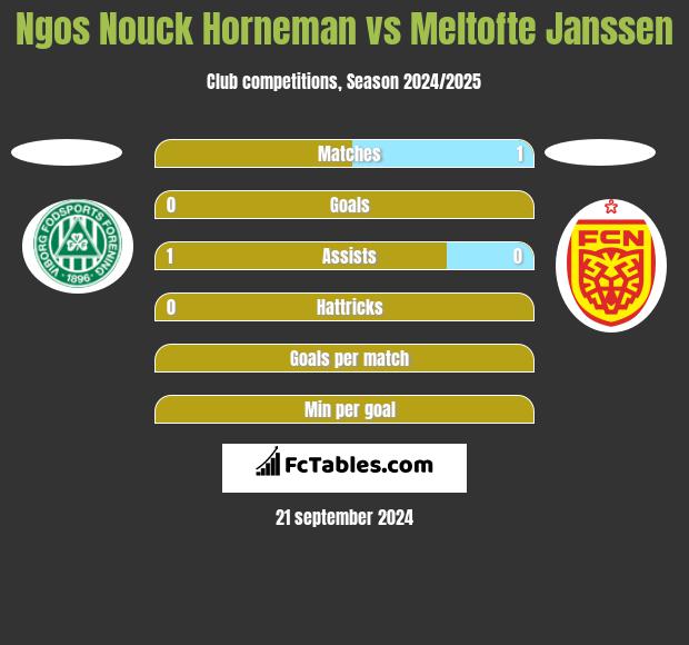 Ngos Nouck Horneman vs Meltofte Janssen h2h player stats