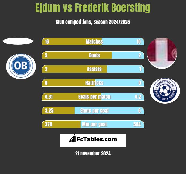 Ejdum vs Frederik Boersting h2h player stats