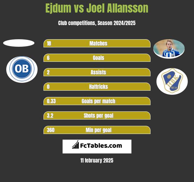 Ejdum vs Joel Allansson h2h player stats