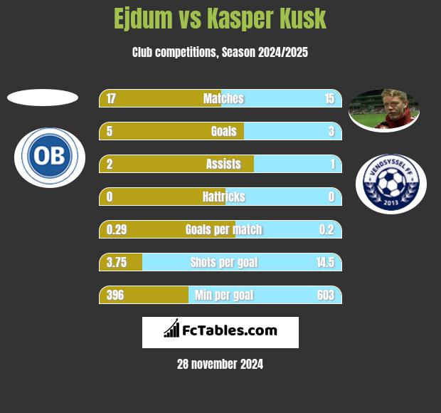 Ejdum vs Kasper Kusk h2h player stats