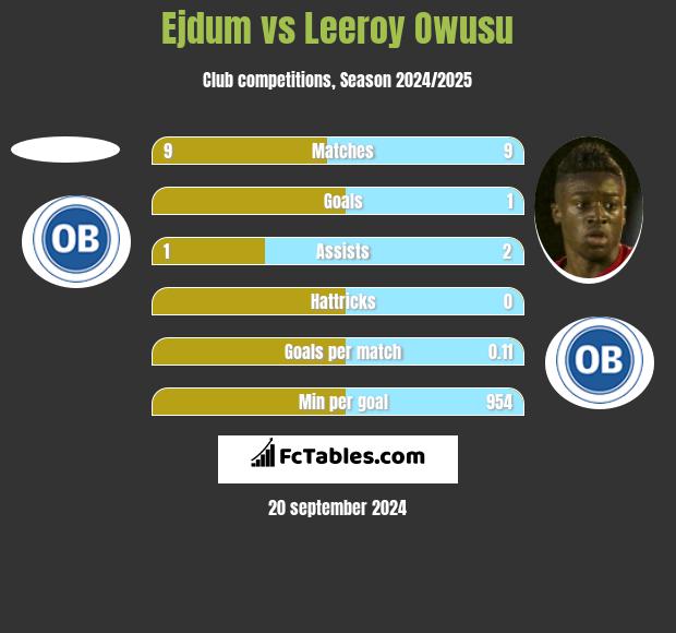 Ejdum vs Leeroy Owusu h2h player stats