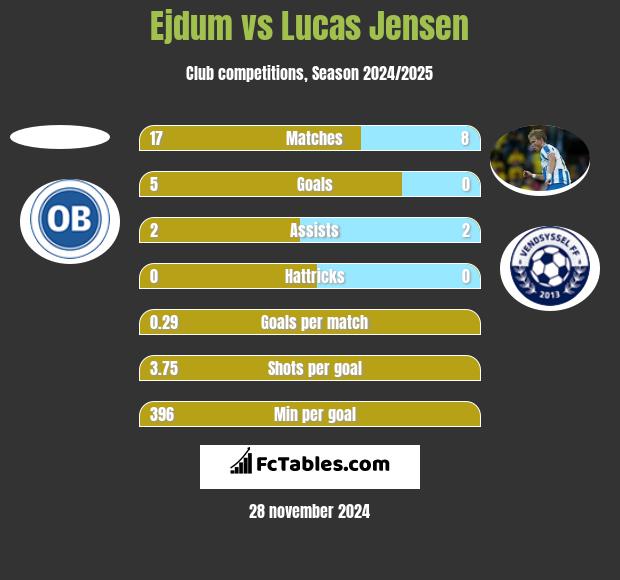 Ejdum vs Lucas Jensen h2h player stats