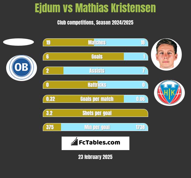 Ejdum vs Mathias Kristensen h2h player stats