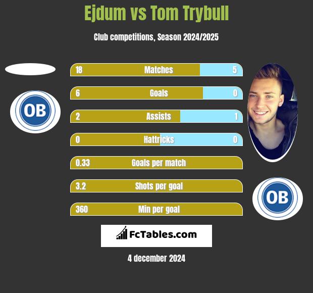 Ejdum vs Tom Trybull h2h player stats