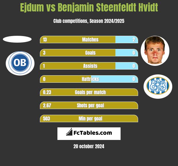 Ejdum vs Benjamin Steenfeldt Hvidt h2h player stats