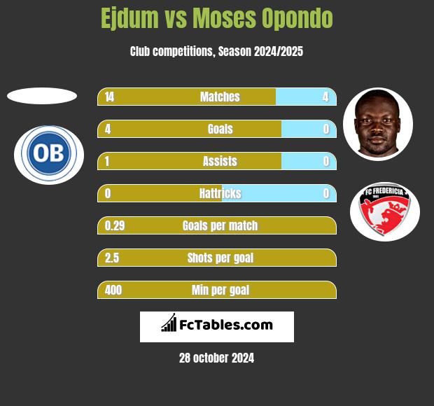 Ejdum vs Moses Opondo h2h player stats