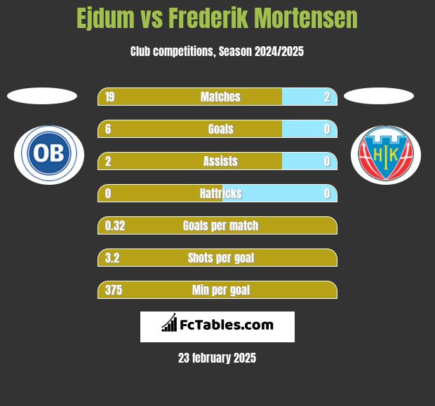 Ejdum vs Frederik Mortensen h2h player stats