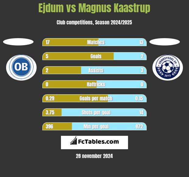 Ejdum vs Magnus Kaastrup h2h player stats