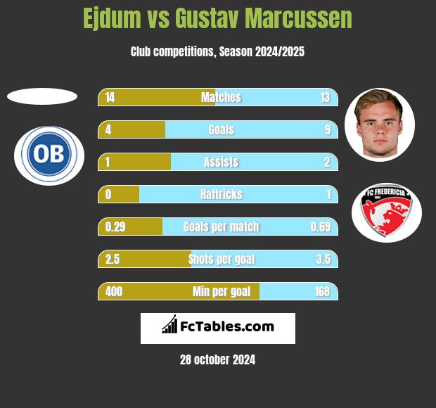 Ejdum vs Gustav Marcussen h2h player stats