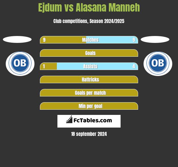 Ejdum vs Alasana Manneh h2h player stats