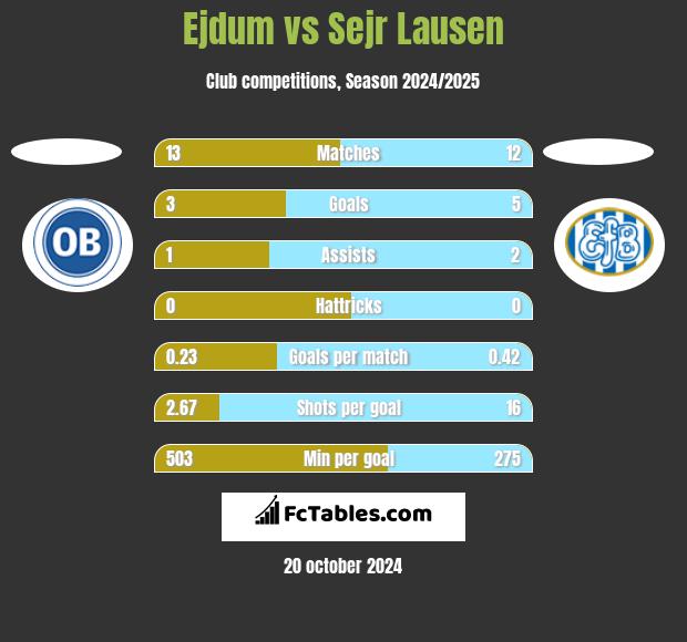 Ejdum vs Sejr Lausen h2h player stats