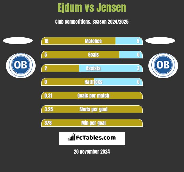 Ejdum vs Jensen h2h player stats