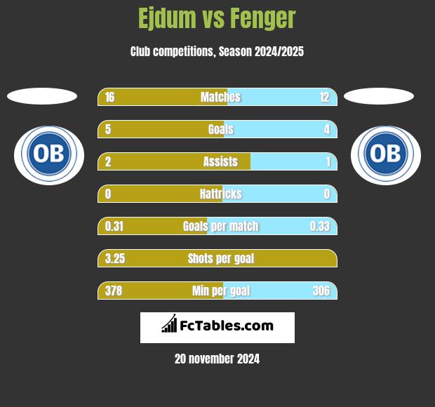 Ejdum vs Fenger h2h player stats