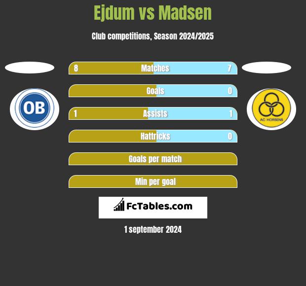 Ejdum vs Madsen h2h player stats