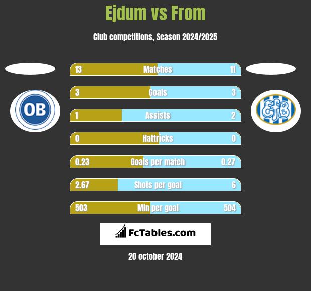 Ejdum vs From h2h player stats