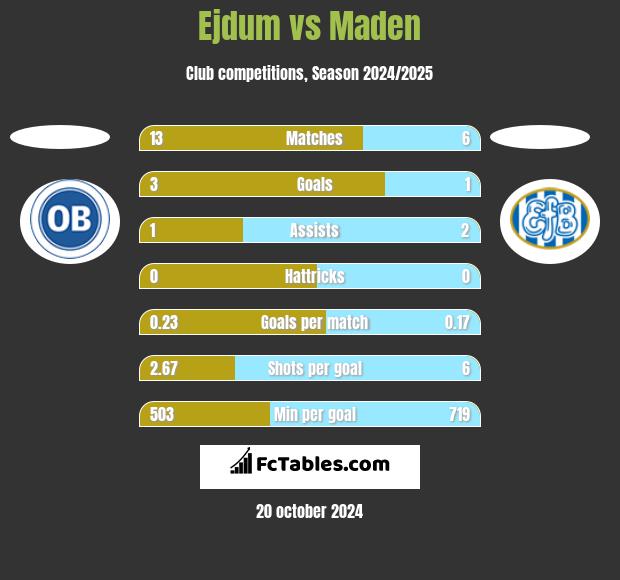 Ejdum vs Maden h2h player stats