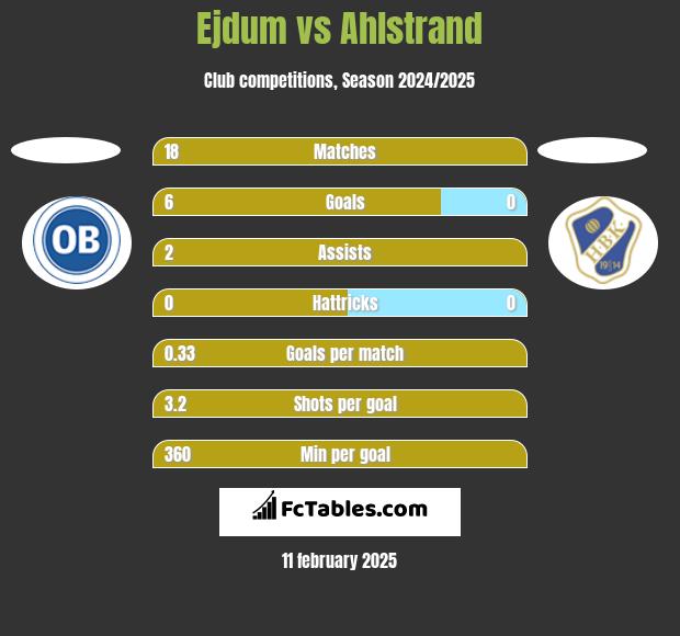 Ejdum vs Ahlstrand h2h player stats