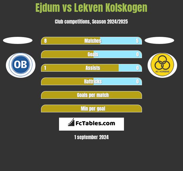 Ejdum vs Lekven Kolskogen h2h player stats