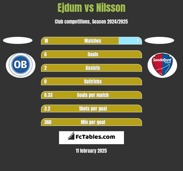 Ejdum vs Nilsson h2h player stats