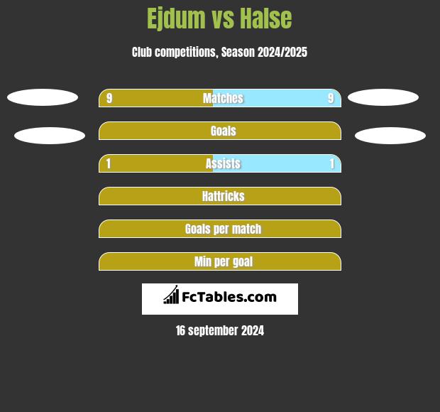 Ejdum vs Halse h2h player stats