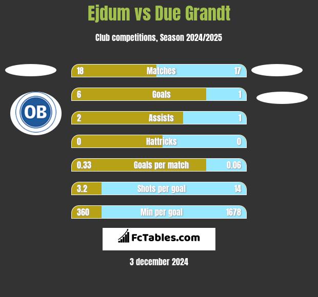 Ejdum vs Due Grandt h2h player stats