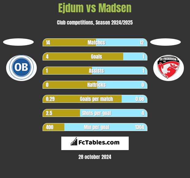 Ejdum vs Madsen h2h player stats