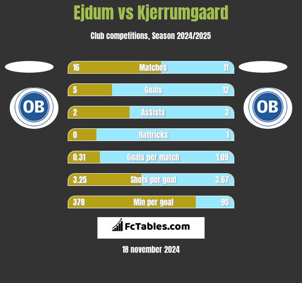 Ejdum vs Kjerrumgaard h2h player stats