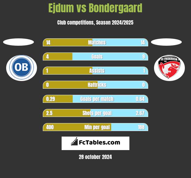 Ejdum vs Bondergaard h2h player stats