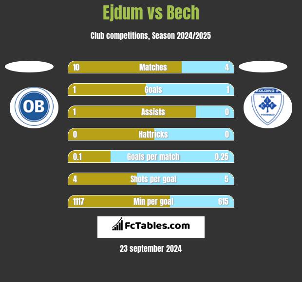 Ejdum vs Bech h2h player stats