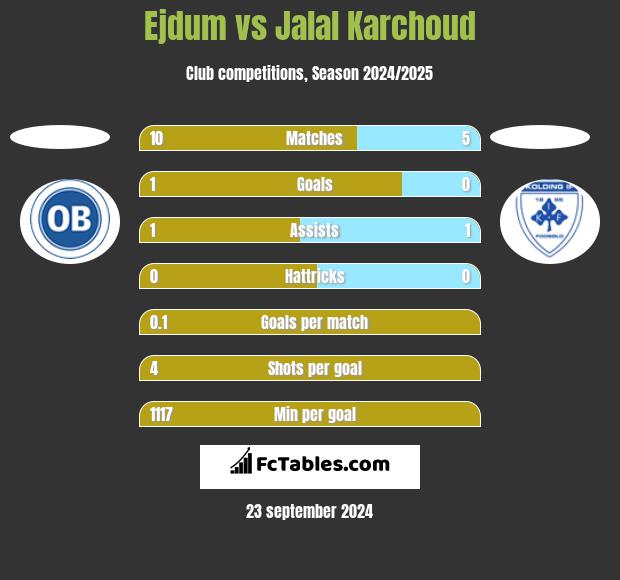 Ejdum vs Jalal Karchoud h2h player stats