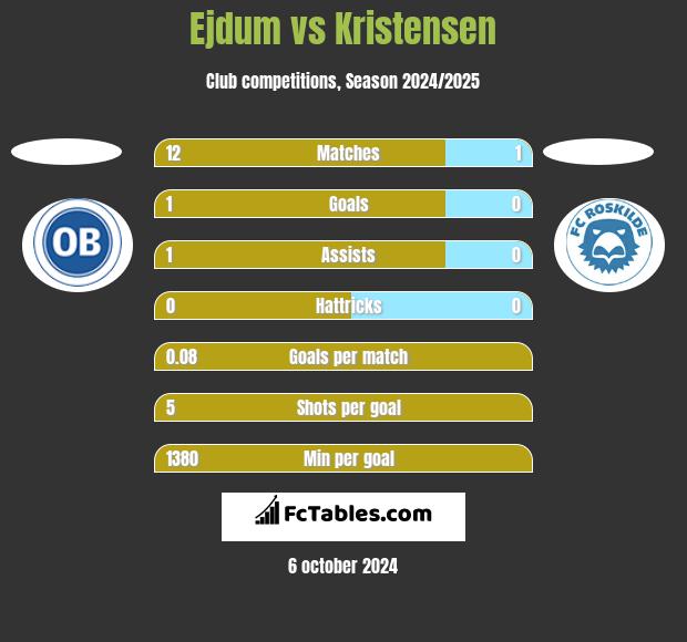 Ejdum vs Kristensen h2h player stats