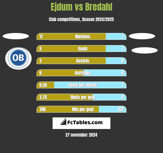 Ejdum vs Bredahl h2h player stats