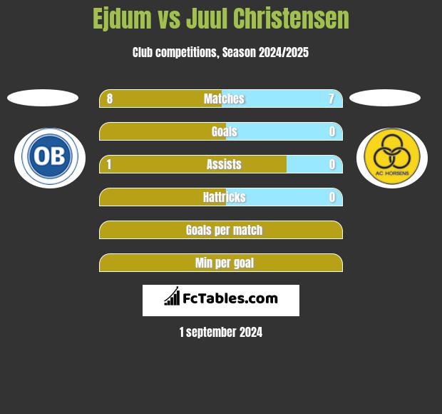 Ejdum vs Juul Christensen h2h player stats