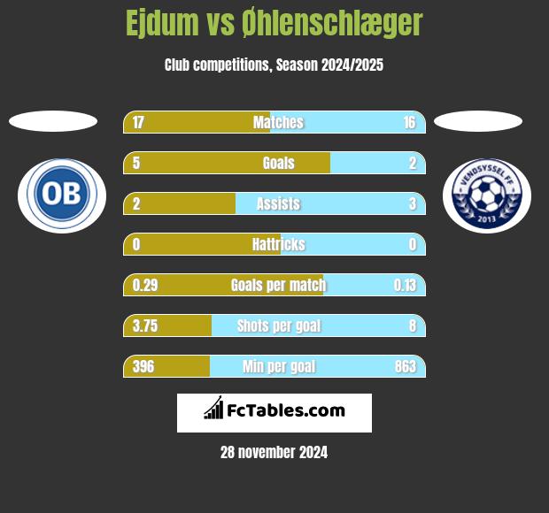 Ejdum vs Øhlenschlæger h2h player stats