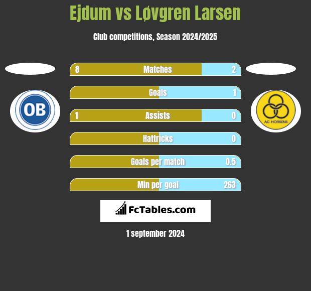 Ejdum vs Løvgren Larsen h2h player stats