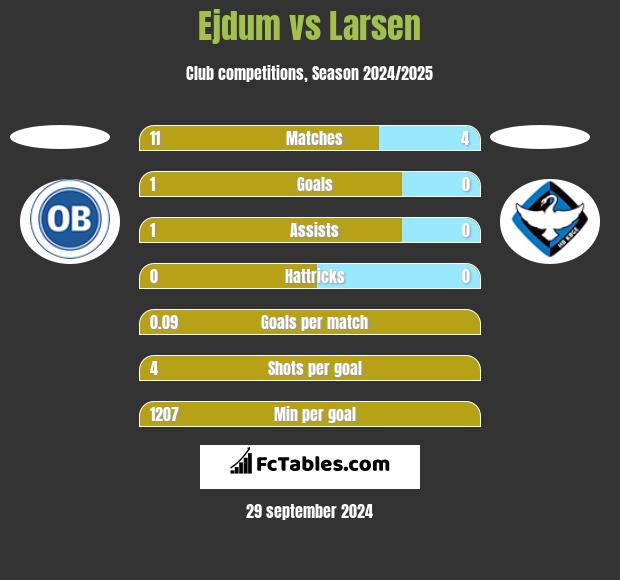 Ejdum vs Larsen h2h player stats