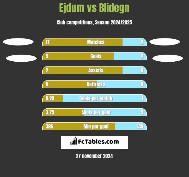 Ejdum vs Blidegn h2h player stats