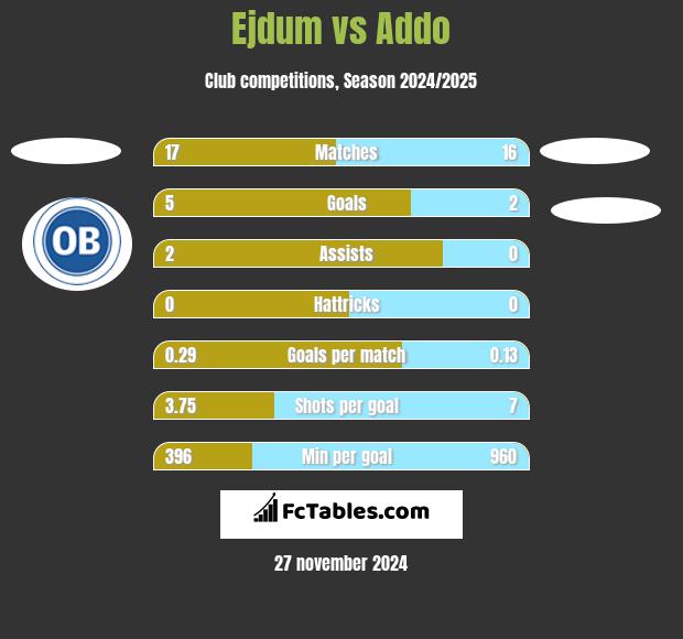 Ejdum vs Addo h2h player stats