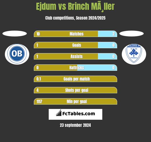 Ejdum vs Brinch MÃ¸ller h2h player stats