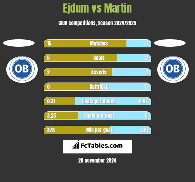 Ejdum vs Martin h2h player stats